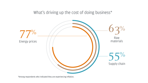 What's driving up the cost of doing business (Graphic: Business Wire)