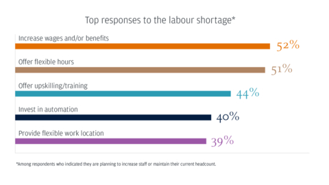 Top responses to the labour shortage (Graphic: Business Wire)
