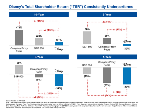 Appendix B: Disney’s Total Shareholder Return (“TSR”) Consistently Underperforms