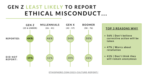 The 2023 Ethisphere Ethical Culture Report reveals that 39% of Gen Z employees stated that they chose not to report ethical misconduct when they witnessed it. This represents an 11-point gap between Gen Z and both their Gen X and Boomer colleagues. (Graphic: Business Wire)