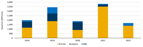 Figure 1: Aviation Private Placement Volume 2018-2022 (Sources: KBRA, Private Placement Monitor)