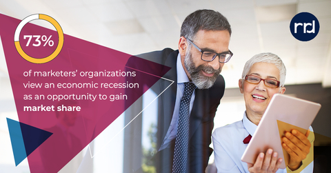 original 73% of respondents said their organization views an economic recession or downturn as a strategic opportunity to gain market share through increasing marketing spend. (Photo: Business Wire)