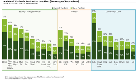 Additional Wholesale Services Purchase Plans (Percentage of Respondents) (Graphic: Business Wire)