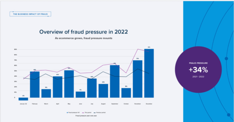 Fraud Pressure in 2022 (Graphic: Business Wire)