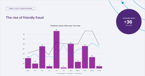 The Rise of Friendly Fraud (Graphic: Business Wire)