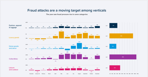 Fraud Attacks Against Verticals (Graphic: Business Wire)