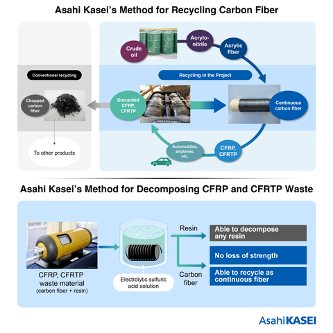 Asahi Kasei's method of recycling carbon fiber enables CFRP and CFRTP waste to be decomposed efficiently and inexpensively so that it yields seamless, continuous strands of carbon fiber that retain the same strength and other properties of the original material. (Photo: Business Wire)