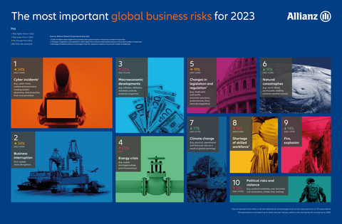 2023 Allianz Risk Barometer: Top 10 Global Corporate Risks