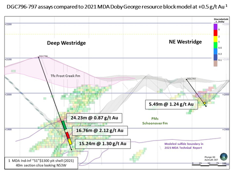 Figure 3. Positive comparison of fire assay gold values in Deep Westridge hole DGC796, relative to block model grades contained in the Technical Report. Distribution of mixed and unoxidized mineralization generally confirms the modeled sulfide boundary in the Technical Report. Hole DGC797 was drilled to verify an isolated high grade intercept and results did not confirm expected block model grades. (Graphic: Business Wire)