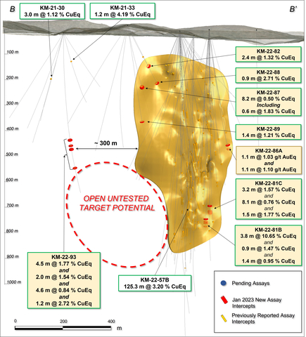 Figure 2. Long section displaying intercepts of VMS mineralization in new zone located ~300 metres north of the Kay Mine Deposit. See Tables 1-3 for additional details. The true width of mineralization is estimated to be 50% to 99% of reported core width, with an average of 76%. See Table 1 for constituent elements, grades, metals prices and recovery assumptions used for AuEq g/t and CuEq % calculations. Analyzed Metal Equivalent calculations are reported for illustrative purposes only. (Graphic: Business Wire)