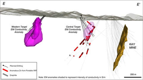 thumbnail Figure 5. Long section displaying graphite and anomalous zinc intercepts from six holes drilled west from pad 7 towards the Central Target. Darker shading of EM conductivity anomalies represents higher intensity of conductivity. (Graphic: Business Wire)