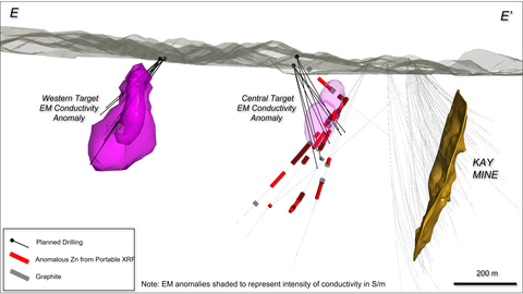 Figure 5. Long section displaying graphite and anomalous zinc intercepts from six holes drilled west from pad 7 towards the Central Target. Darker shading of EM conductivity anomalies represents higher intensity of conductivity. (Graphic: Business Wire)