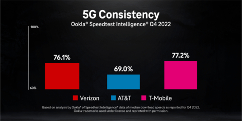 5G CONSISTENCY (Graphic: Business Wire)