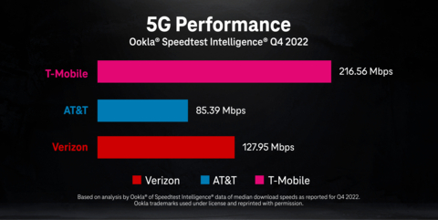 5G PERFORMANCE (Graphic: Business Wire)