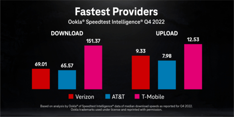 FASTEST PROVIDERS (Graphic: Business Wire)