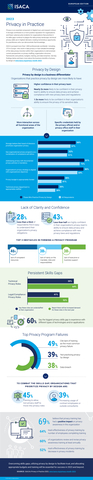 original ISACA surveyed more than 1,800 professionals worldwide—including 375 in Europe—who work in data privacy or have detailed knowledge of the data privacy function within their organisations to demonstrate current perspectives on privacy staffing, organisation structure, frameworks and policies, budgets, training, and data breaches. Learn more about the key findings and the business benefits of privacy by design at www.isaca.org/privacy-month-2023. (Graphic: ISACA)