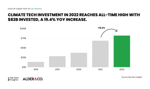 State of climate tech funding from Net Zero Insights report (Graphic: Net Zero Insights)