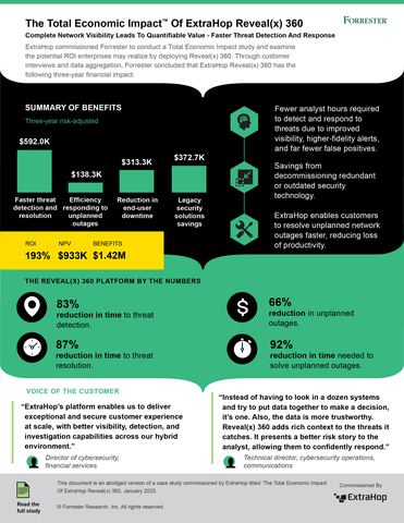 This infographic is an abridged version of a case study commissioned by ExtraHop titled: The Total Economic Impact Of ExtraHop Reveal(x) 360, January 2023.