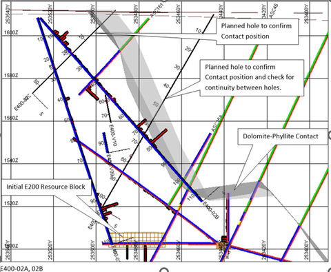 Figure 2: Cross Section E400 Hole 2A and 2B - The draft resource modelling done before the drilling of E400-02A & E400-02B could only show a very small resource block (yellow grid at the bottom of the section). By intersecting good Copper grades outside of the expected E200 Resource Block, there is a potentially significant increase in the E200 Resource Block tonnage and grade. Also, since there are good Copper intersections closer to surface, the Stripping Ratio of a potential open pit is expected to be improved. NOTE: Stripping Ratio = Ratio of Ore to Waste (Photo: Business Wire)