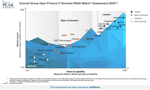 SoftServe is recognized as a Major Contender in Everest Group’s Open Finance IT Services PEAK Matrix® Assessment 2022. (Graphic: Business Wire)