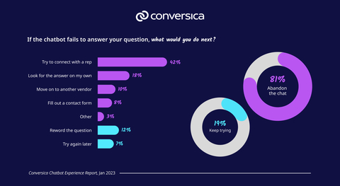 Conversica Chatbot Experience Report (Graphic: Business Wire)