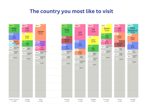 Chart 1: The country you most like to visit (Graphic: Business Wire)