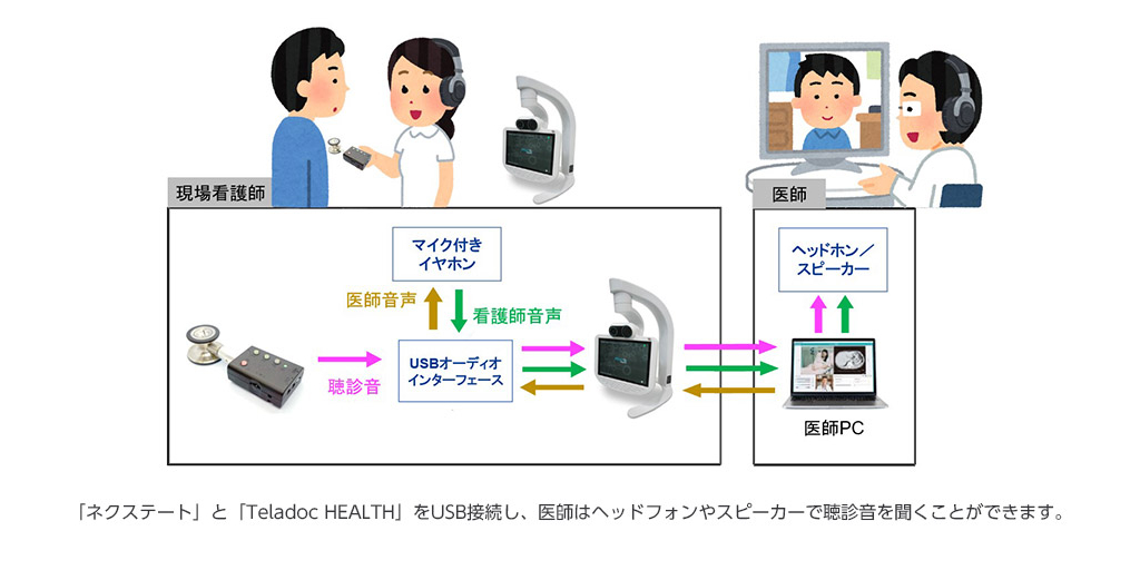 PHCの遠隔医療システム「Teladoc HEALTH」がシェアメディカルのデジタル聴診デバイス「ネクステート」と接続 ～ 接続機器の拡充により遠隔聴診を実現  ～ | Business Wire