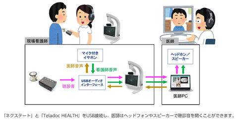 「Teladoc HEALTH」と「ネクステート」の接続連携イメージ （画像：ビジネスワイヤ）