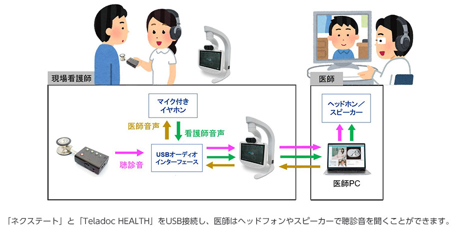 PHCの遠隔医療システム「Teladoc HEALTH」がシェアメディカルのデジタル聴診デバイス「ネクステート」と接続 ～ 接続機器の拡充により遠隔聴診を実現  ～ | Business Wire