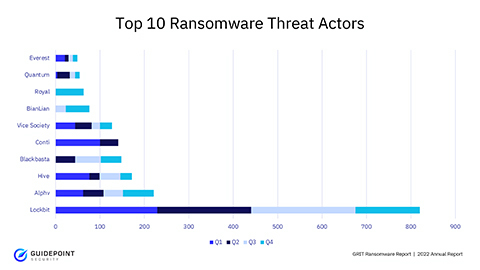 original Top 10 Ransomware Threat Actors in 2022