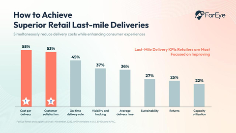 Eye on Last-mile Delivery Report (Graphic: Business Wire)