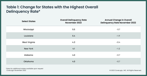 Table 1: Change for states with the highest overall delinquency rate (Graphic: Business Wire)