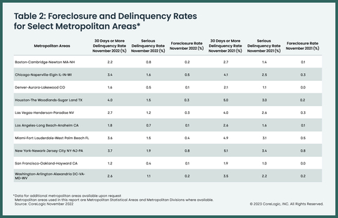 Table 2: Foreclosure and delinquency rates for select metro areas (Graphic: Business Wire)