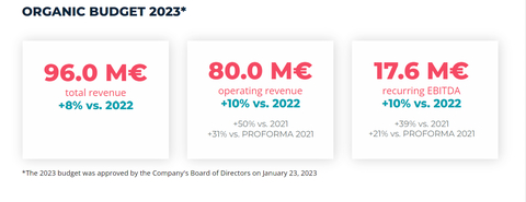 thumbnail Overview of LLYC's 2023 approved organic budget. (Graphic: Business Wire)