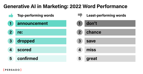 Generative AI company Persado analyzed language in 21 billion emails to consumers to reveal the words that drove the most, or least, engagement. (Graphic: Business Wire)