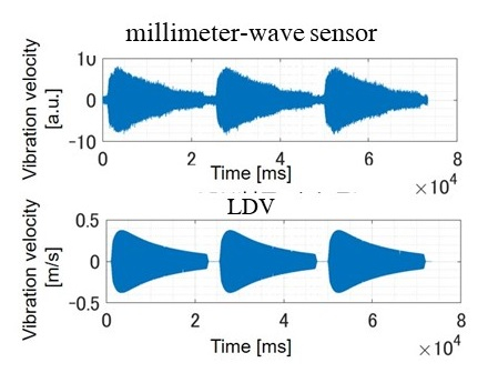 Figure 1: Precision vibration measurement results; "Contactless Intelligent Millimeter-Wave Sensor" and Optical Vibration Sensor (LDV = Laser Doppler Vibrometer) (Graphic: Business Wire)