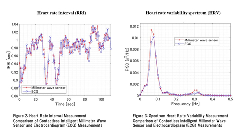 Figure 2 (Left): Heart Rate Interval Measurement; Comparison of Contactless Intelligent Millimeter Wave Sensor and Electrocardiogram (ECG) Measurements and Figure 3 (Right): Spectrum Heart Rate Variability Measurement; Comparison of Contactless Intelligent Millimeter Wave Sensor and Electrocardiogram (ECG) Measurements (Graphic: Business Wire)