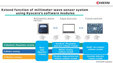 Extend Function of Millimeter-wave Sensor System Using Kyocera's Software Modules (Graphic: Business Wire)