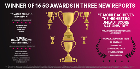 T-Mobile takes home top spots for its network in latest reports from industry experts (Graphic: Business Wire)