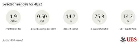 thumbnail Selected financials for 4Q22  (Graphic: UBS Group AG)