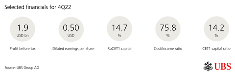 Selected financials for 4Q22  (Graphic: UBS Group AG)