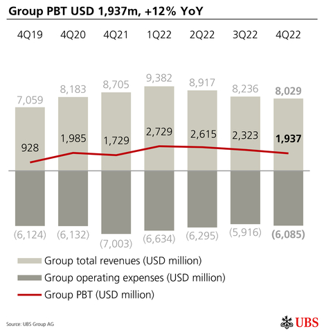 Group PBT USD 1,937m, +12% YoY  (Graphic: UBS Group AG)
