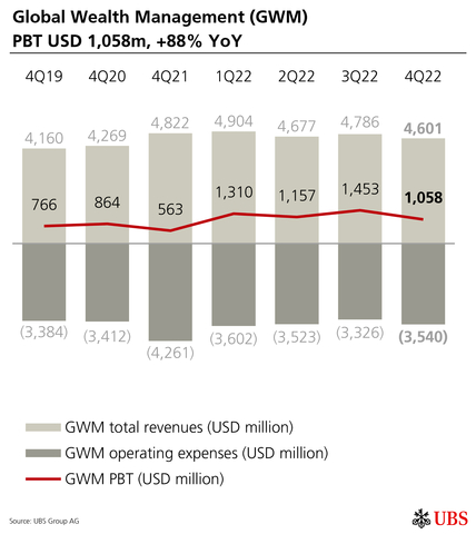thumbnail Global Wealth Management (GWM) PBT USD 1,058m, +88% YoY  (Graphic: UBS Group AG)