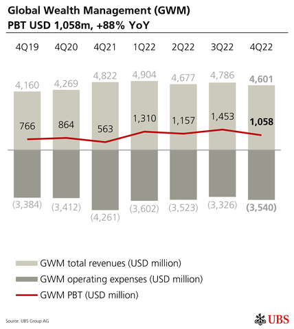 Global Wealth Management (GWM) PBT USD 1,058m, +88% YoY  (Graphic: UBS Group AG)