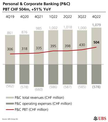 thumbnail Personal & Corporate Banking (P&C) PBT CHF 504m, +51% YoY  (Graphic: UBS Group AG)