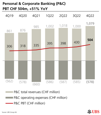 Personal & Corporate Banking (P&C) PBT CHF 504m, +51% YoY  (Graphic: UBS Group AG)