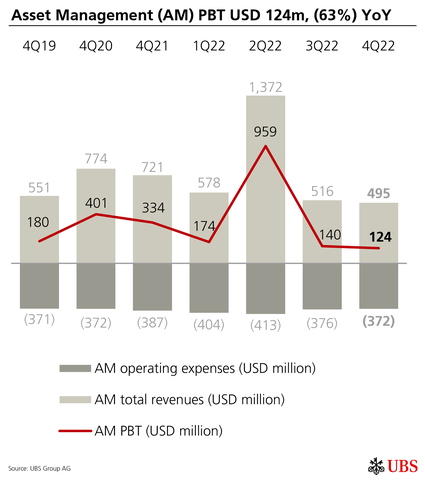Asset Management (AM) PBT USD 124m, (63%) YoY  (Graphic: UBS Group AG)