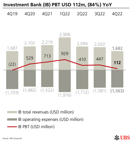 thumbnail Investment Bank (IB) PBT USD 112m, (84%) YoY  (Graphic: UBS Group AG)