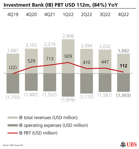 Investment Bank (IB) PBT USD 112m, (84%) YoY  (Graphic: UBS Group AG)