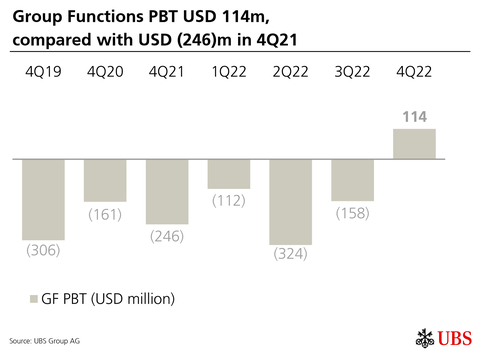 Group Functions PBT USD 114m, compared with USD (246)m in 4Q21  (Graphic: UBS Group AG)